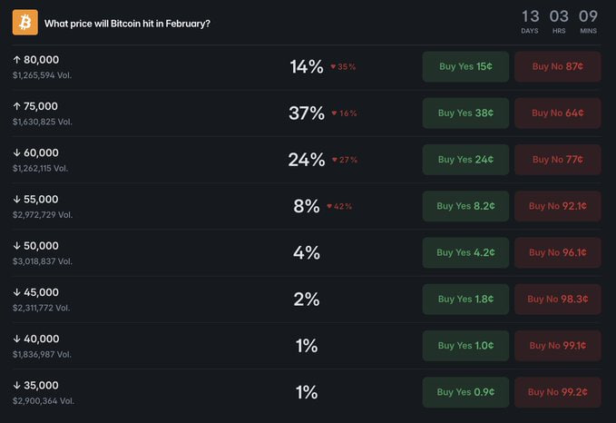 🚨 NOW: Polymarket users are pricing in a 37% chance that Bitcoin hits $75K before the end of February.

#Bitcoin