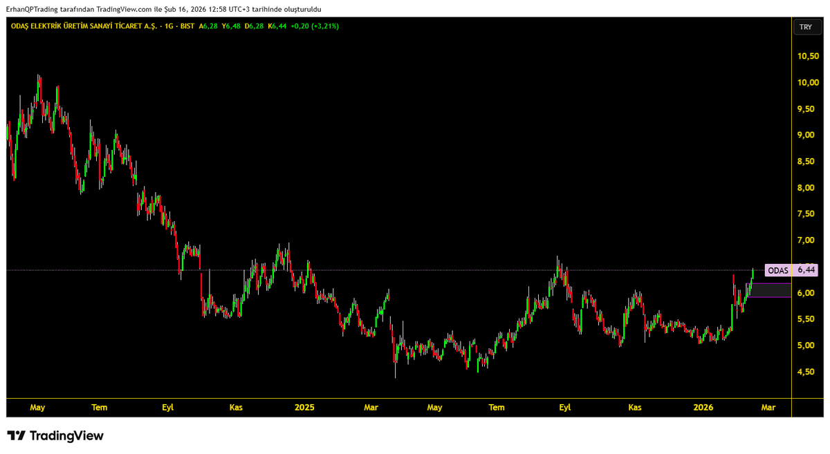 BAKS_analiz's tweet image. Analiz Sonucu #ODAS 
---
* #hisse %3 yukarıda
---
❤#QPTrading ( Bilgi &amp;amp; iletişim için sabit yazıma bakabilirsiniz.)