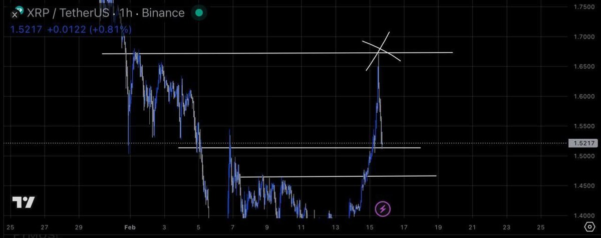 $XRP Tapped $1.66 on the dot before we reversed. Profits taken and we stopped out in profit. Very good trade.

#bitcoin #crypto $BTC $ETH #altcoin #trading #signal #memecoin #forex #xau #investing #gold #API #copytrading #BTC $BTC

t.me/+ICCuPiEZB0U0M…