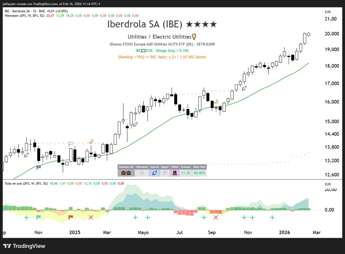 JavierAlfayate's tweet photo. Nuevos 🔼máximos anuales e históricos para:
🇪🇸 $ACS - 🏗️ACS
🇪🇸 $AENA - 🛫AENA
🇪🇸 $IBE - ⚡️Iberdrola https://t.co/jzk8weq1yt
