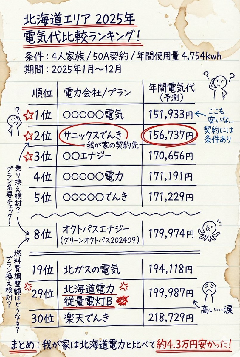 2025年 北海道エリアで電気代が1番安い電力会社は・・ ネット契約が