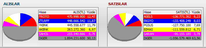 SerezFinans's tweet photo. ■ Anlık para girişi olan hisseler
■ #BIST100 alıcı-satıcı analizi
En büyük alıcı Ak Yatırım’ın aldığı ve sattığı ilk 5 hisse
🟢 #FROTO #ZTLRFF #YKBNK #AKBNK #SAHOL
🔴 #ASELS #EKGYO #PGSUS #BIMAS #GARAN https://t.co/EwioJ7BCSk