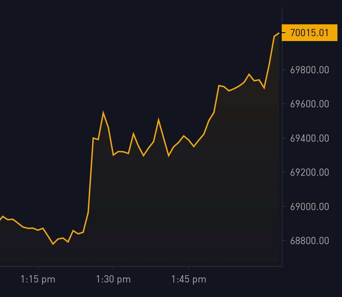 JUST IN: Bitcoin reclaims $70,000 🚀