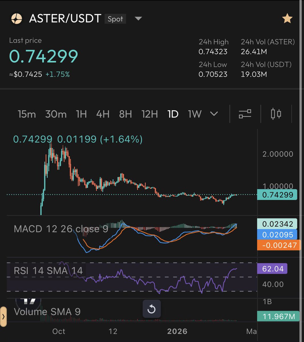 CitadelKeys's tweet photo. $ASTER showing strength 👀 https://t.co/qm3R6MNE5H