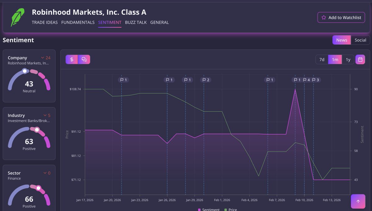 #Robinhood just reminded Wall Street that volatility is not only for traders 😅

Q4 revenue missed expectations at about $1.28B as crypto trading cooled off. EPS beat, but investors hit the sell button anyway.

Is this a dip to watch or momentum fading? #hood