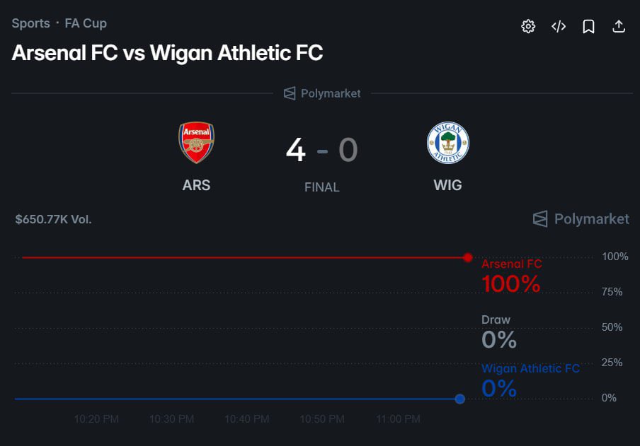 Easy 6% profit on Arsenal on Polymarket

Yesterday Arsenal smashed Wigan 4-0

I posted a prediction for this game

It was an easy walk for Arsenal

Congrats to everyone who bet on Arsenal !