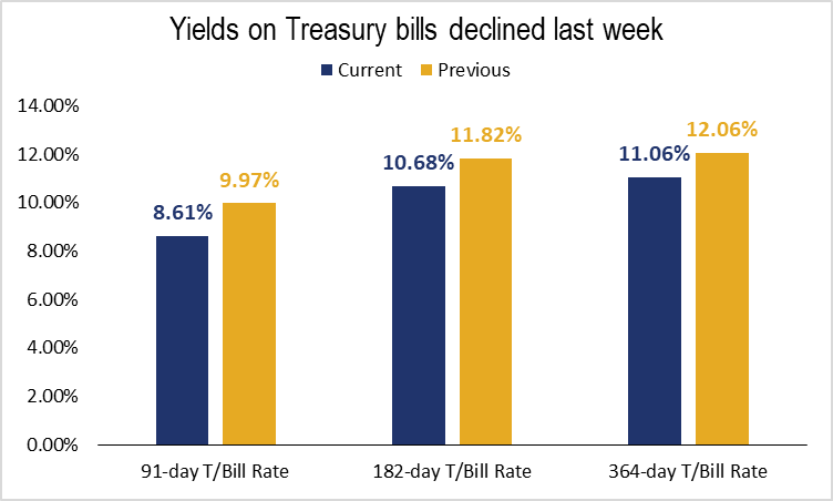 ApakanSec's tweet photo. 📍Treasury bill yields declined last week, with the 91-day bill decreasing to 8.61% and the 364-day to 11.06%.     Find more here: https://t.co/FBAS4YErFN
@ApakanSec
(research@apakangroup.com) https://t.co/AMak9kpmaK