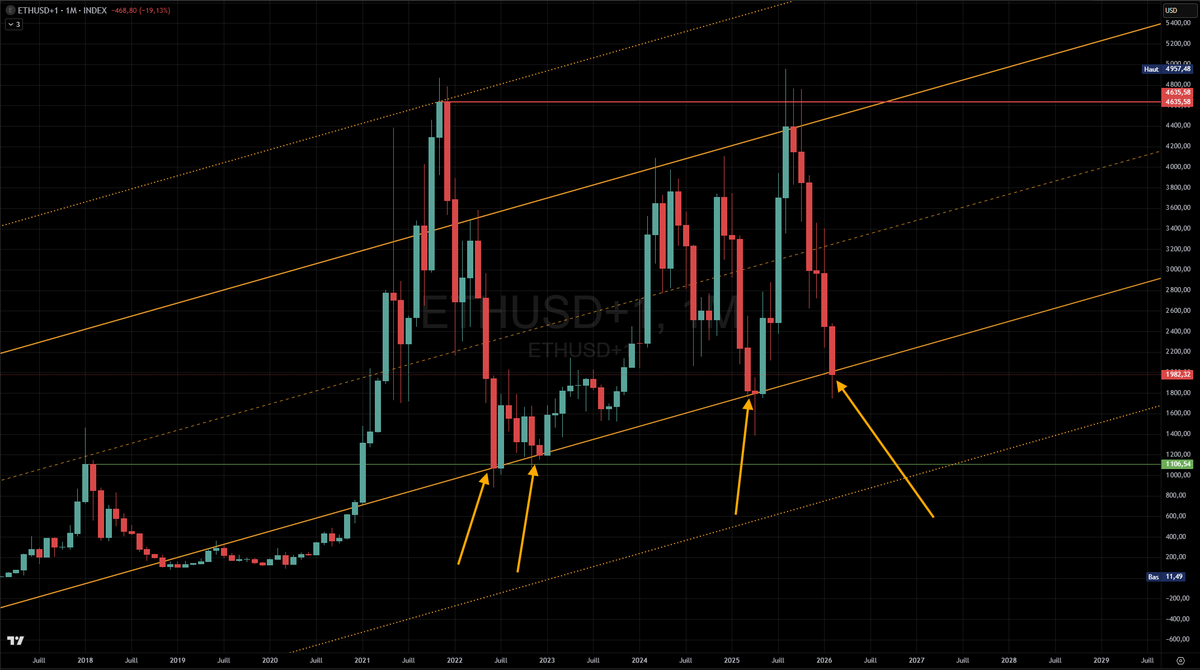 #ETH Mensuel
4ème période de test du bas du canal  haussier depuis 2022.
Jusqu'à présent, ça a toujours été une superbe opportunité d'achat.