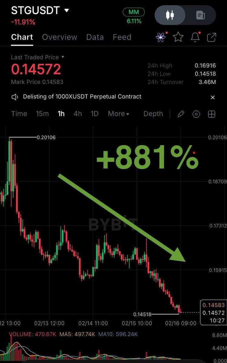 #STG ➕8️⃣8️⃣1️⃣%

Ok, let’s start this week with this great result 🤩

Do you remember yesterday reviews? 👆

Our VIP members earned great profit but we earned even more 🔥

$doge $not $pepe $inj $bnb $ada $sol $forex $crypto $xrp $trx $neiro $sats $shib $ltc $sui $people $trump