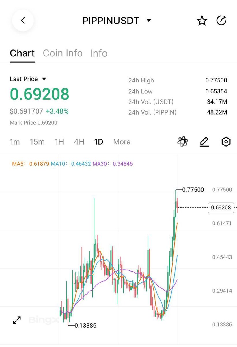 PIPPIN is back 👀

#bitcoin #crypto $BTC $ETH #altcoin #trading #signal #memecoin #forex #xau #investing #gold #API #copytrading #BTC $BTC

t.me/+ICCuPiEZB0U0M…