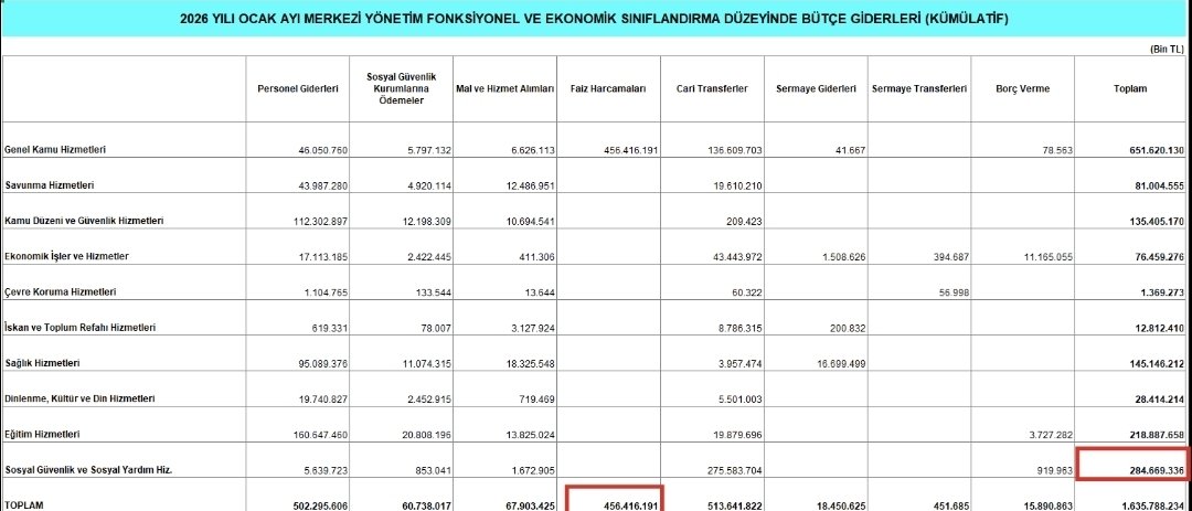Devlet, ocakta faize 456 milyar lira harcarken,  sosyal güvenlik ve sosyal yardımlaşmaya 284 milyar lira harcadı.

Eğitim ve sağlığa harcanan rakam çok daha düşük

Şimşek programı hem yoksullaşmayı artırıyor hem de yoksullara harcadığı kaynakları buduyor.

Alın size tasarruf...
