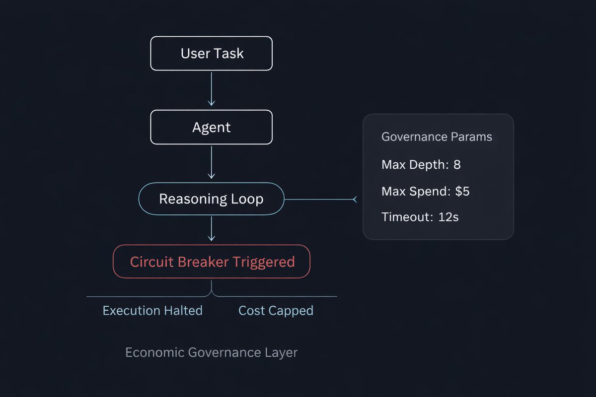 Monetisedev's tweet image. Automation used to mean “do more with less.”

In 2026, it means:
Spend more, but govern it, agents can scale output, but
they can also scale losses.

If your AI doesn’t know when to stop thinking, you don’t have leverage, you have a liability with a credit card.

The next edge…