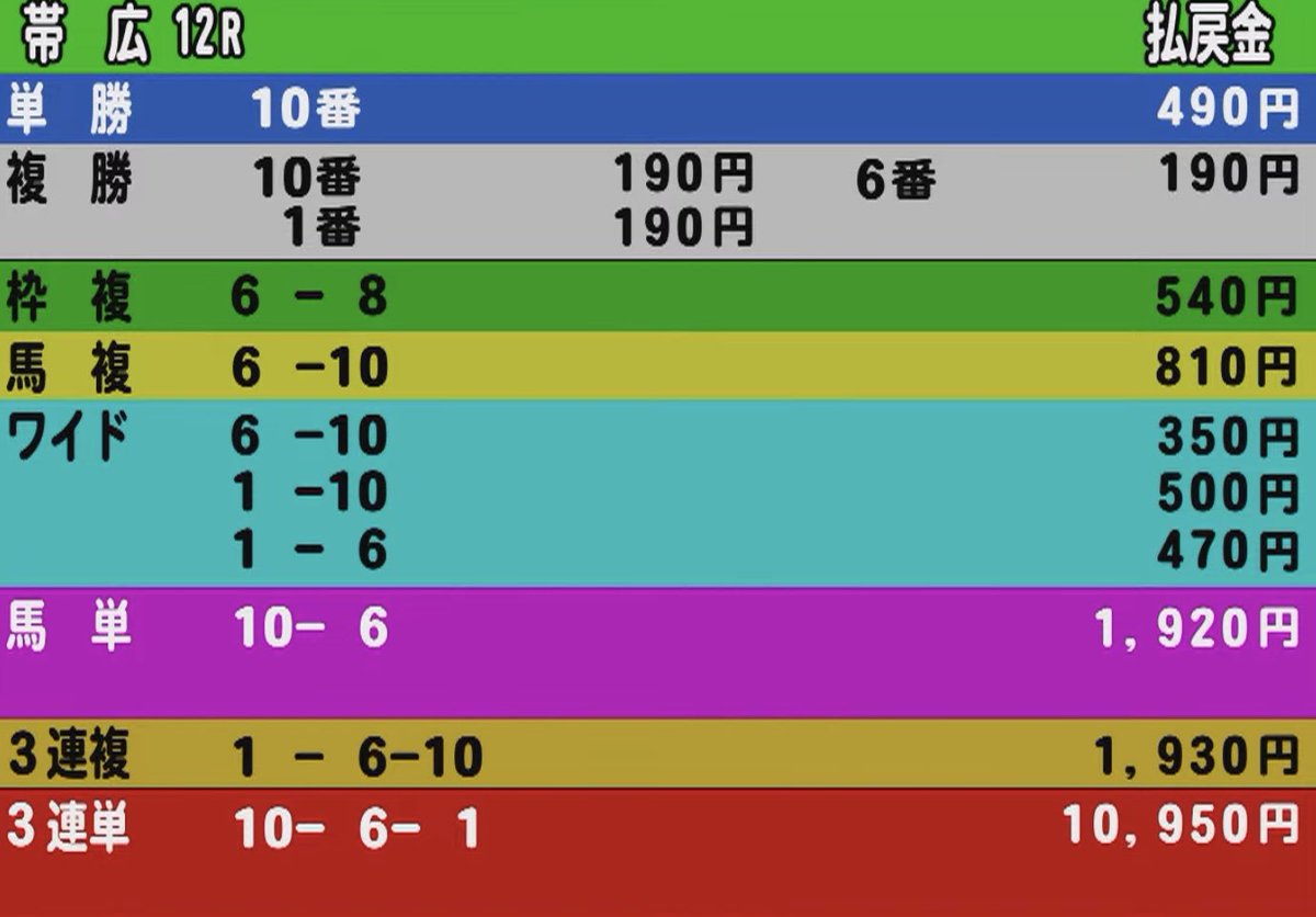 ばんえい最終もしっかり上位3頭で当たり🎯
絞りに絞って大儲けです！
▲→◎→○で当たり🎯