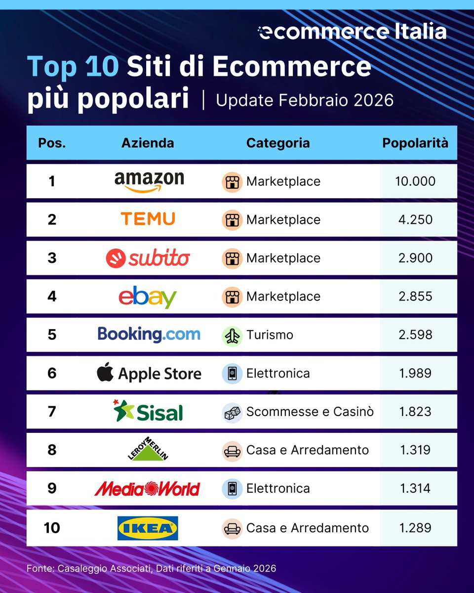 Quali sono stati i brand Ecommerce più popolari per gli italiani nell’ultimo mese?
È online l’aggiornamento di Febbraio della Classifica Ecommerce Italia: un’analisi su 12.264 siti web attivi nel mercato italiano.

Scopri l'aggiornamento mensile: bit.ly/3lJ77k3