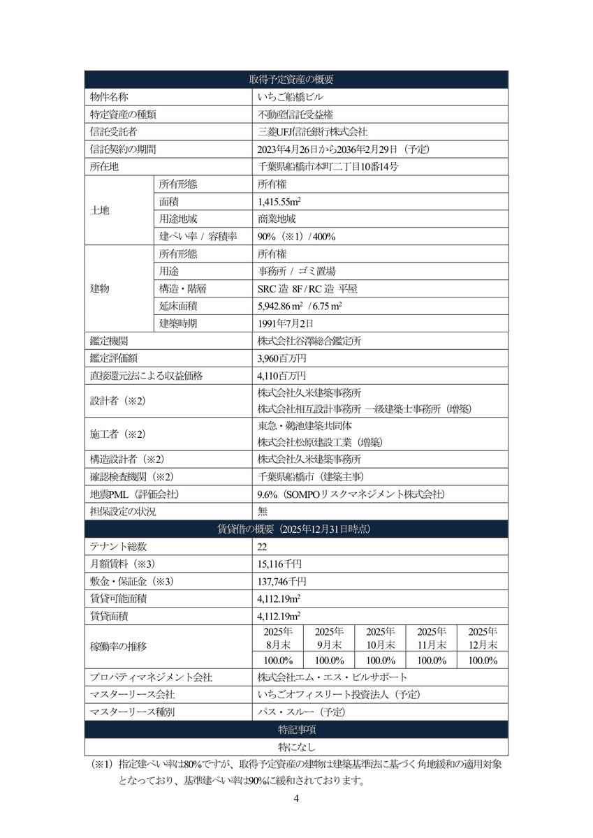 いちごオフィスリート投資法人（8975）が物件の取得を発表！
千葉県船橋市の「いちご船橋ビル」をスポンサー子会社のいちご地所から36.1億円で取得。
1991年築だけど、いちごは築年数なんて気にしないもんね。
物件にはミサワホームとポラスが入居中。
