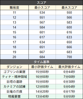 マスター難易度11~20のクリアタイムに対する獲得スコアの対応表です。

・タイム基準はM1-10までと同じです
・3650pt(マウント報酬)に到達するには、難易度15~16程度のクリアが目安となります