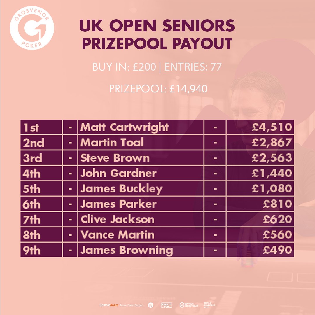 GrosvenorPoker's tweet photo. Congratulations to Matt Cartwright who won the UK Open Seniors Event last night. 

He beat the 77 entry field to take home the first place prize of £4,510! 

18+ | https://t.co/5u5lvT9W4G https://t.co/4D1L4Ek478