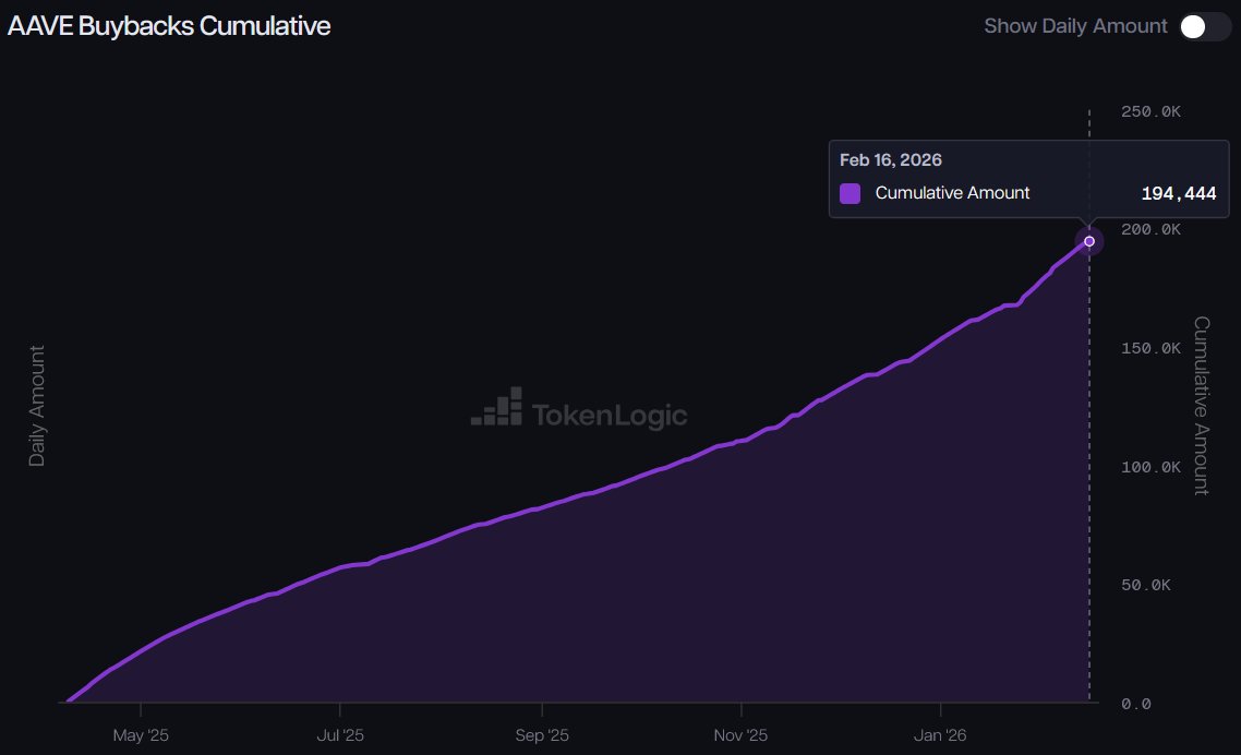 Aave Labs' recent money ask from the DAO shows how expensive (and inefficient) crypto buybacks have been

since Apr 2025, Aave has bought back 194k AAVE, roughly $45m spent at an avg purchase price of $232/AAVE. That is worth ~$25m today - about a $20m unrealized loss.

to put