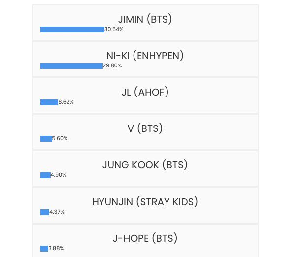 “En İyi Erkek Dansçı” kategorisinde oy veriyoruz❗️

herhangi bir mail girişi yapmadan ve birden fazla kişi seçerek oylarınızı kolaylıkla verebilirsiniz, zaten birkaç saniyenizi bile almıyor. Jimin bu oylamayı 7 yıldır kazanıyor, kaybetmemeliyiz 🫶🏻

🔗dabeme.com.br/top100s/#googl…
