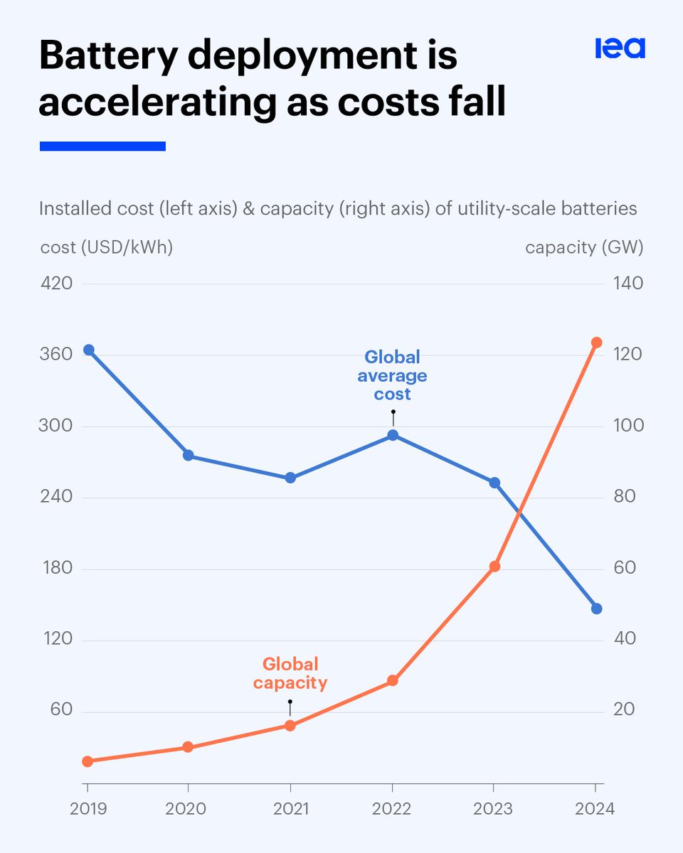 We tend to think of batteries as the ones in our phones. But the real shift is happening at grid scale.

Utility-scale “mega batteries” now have hundreds of millions of times the capacity of smartphone battery.

Costs down ~40% since 2024
Capacity in 2024 12x higher than in 2020