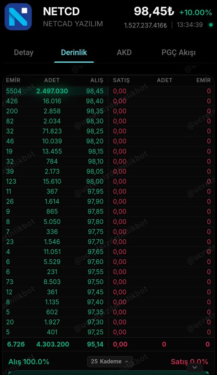 #NETCD
▪️Toplam El değiştirme oranı %100ü aştı.