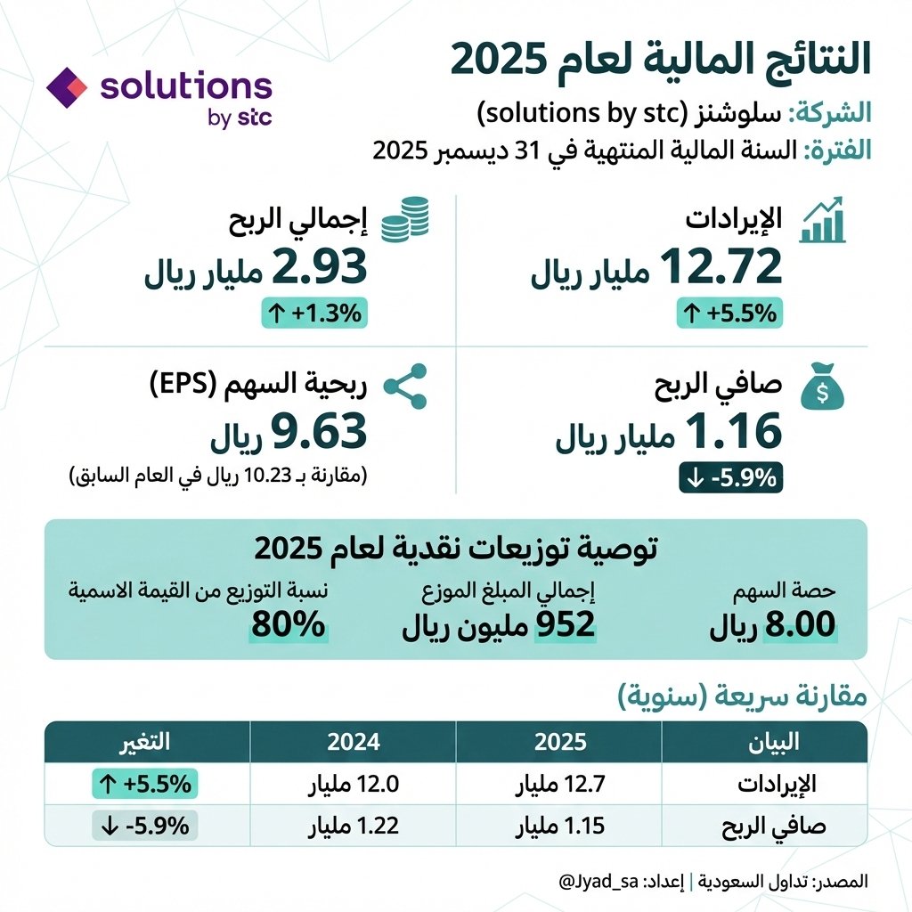 ملخص النتائج المالية لشركة سلوشنز (solutions by stc) للعام المالي المنتهي في 31 ديسمبر 2025 📄

أعلنت الشركة أرقامها السنوية، وهذي أبرز النقاط:

1️⃣ الإيرادات: وصلت 12.7 مليار (+5.5%) 📈، والسبب نمو قطاع الخدمات المدارة بنسبة تتجاوز 10%.

2️⃣ الصافي: نزل 5.9% 📉، والسبب محاسبي لأن