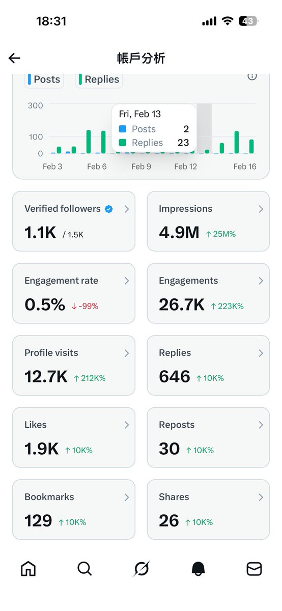 马上要毕业啦，毕业后我会沉下心来好好运营这帐号！临门一脚了，朋友们顶起来！咱们一起为领取马总的退休金而努力吧，相互成就！加油👏