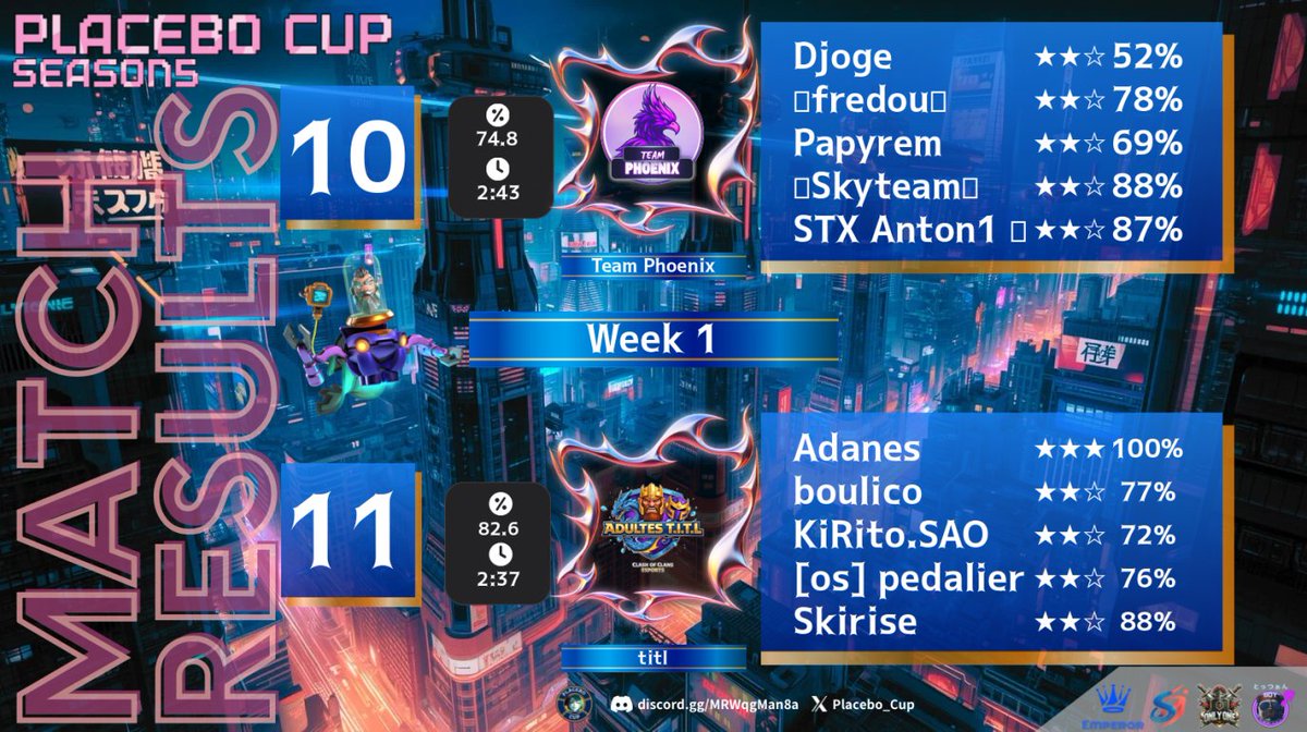 Djoge_Coc's tweet photo. Au programme de février on commence par la @PlaceboCup avec un affrontement contre Adultes T.I.T.L.
On reste malheureusement dans la lignée de janvier avec une défaite.

MVP : ♨️Skyteam♨️- 2⭐️- 88% https://t.co/2ycP8RTFcB