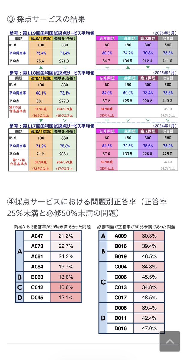 119回歯科医師国家試験