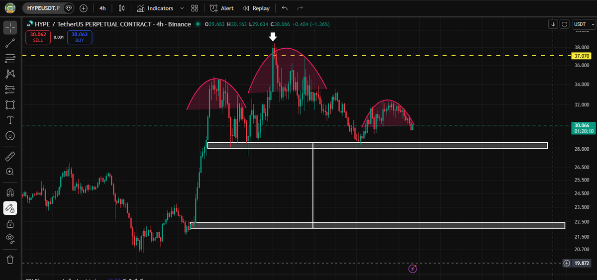 Actualización $HYPE (4H):

El pullback al antiguo soporte convertido en resistencia se dio.

En 4H, empieza a dibujarse algo más interesante: posible HCH.

Si pierde la clavicular, el escenario bajista que comenté gana todavía más peso, sería estructura de distribución en corto