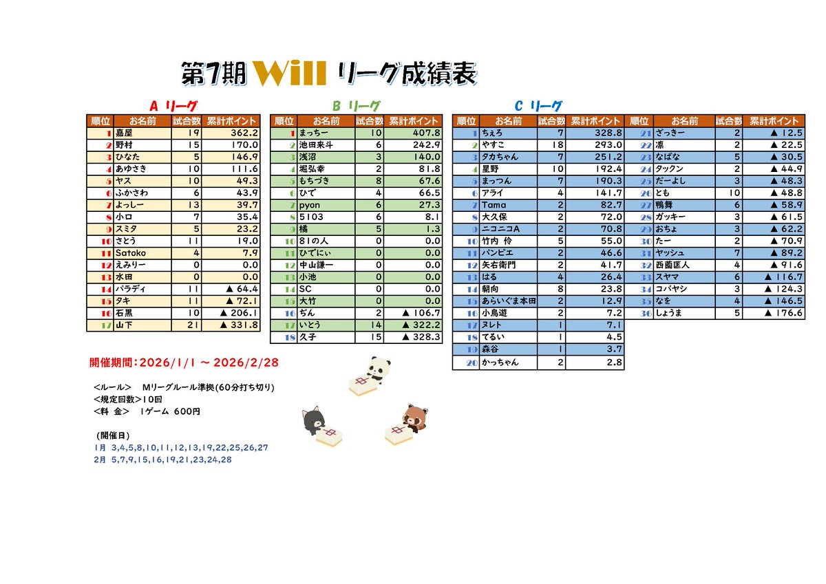 999fwill's tweet image. 本日もたくさんのご来店ありがとうございました。  第7期ウィルリーグの結果は以下の通りです。  次回は2月19日(木)16:30～開催いたします。  皆様のご参加を心よりお待ちしております。