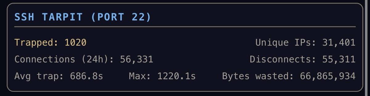 Had to change my server port since 22 was getting hammered (3-10 requests a second) so setup a tarpit so the bots get stuck. 

11 min average stuck time
20 min max stuck time
Fk these bots waste your compute
