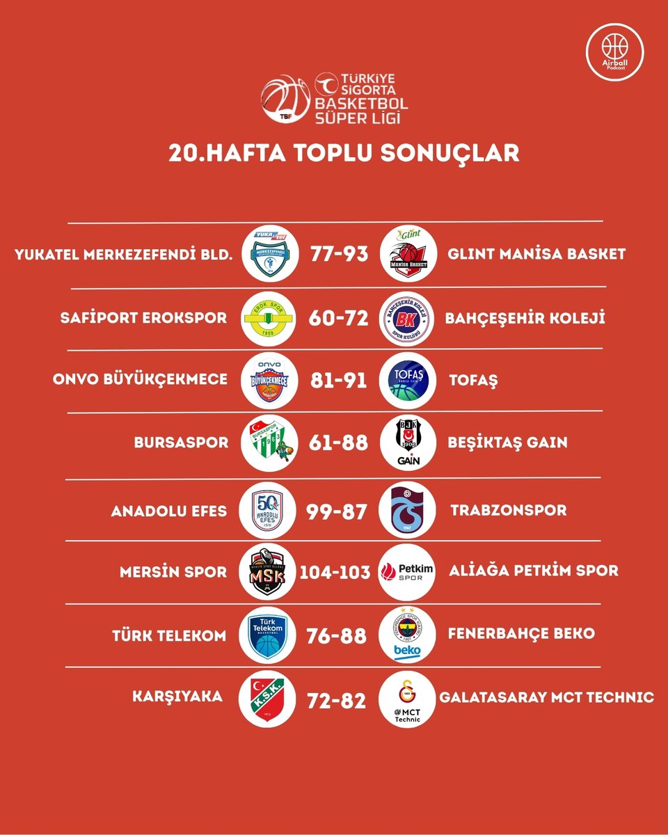 20.Hafta Toplu Sonuçlar
❓Takımınız kazandı mı ?
❓Haftanın Takımı ?
❓Haftanın Hayal Kırıklığı ?