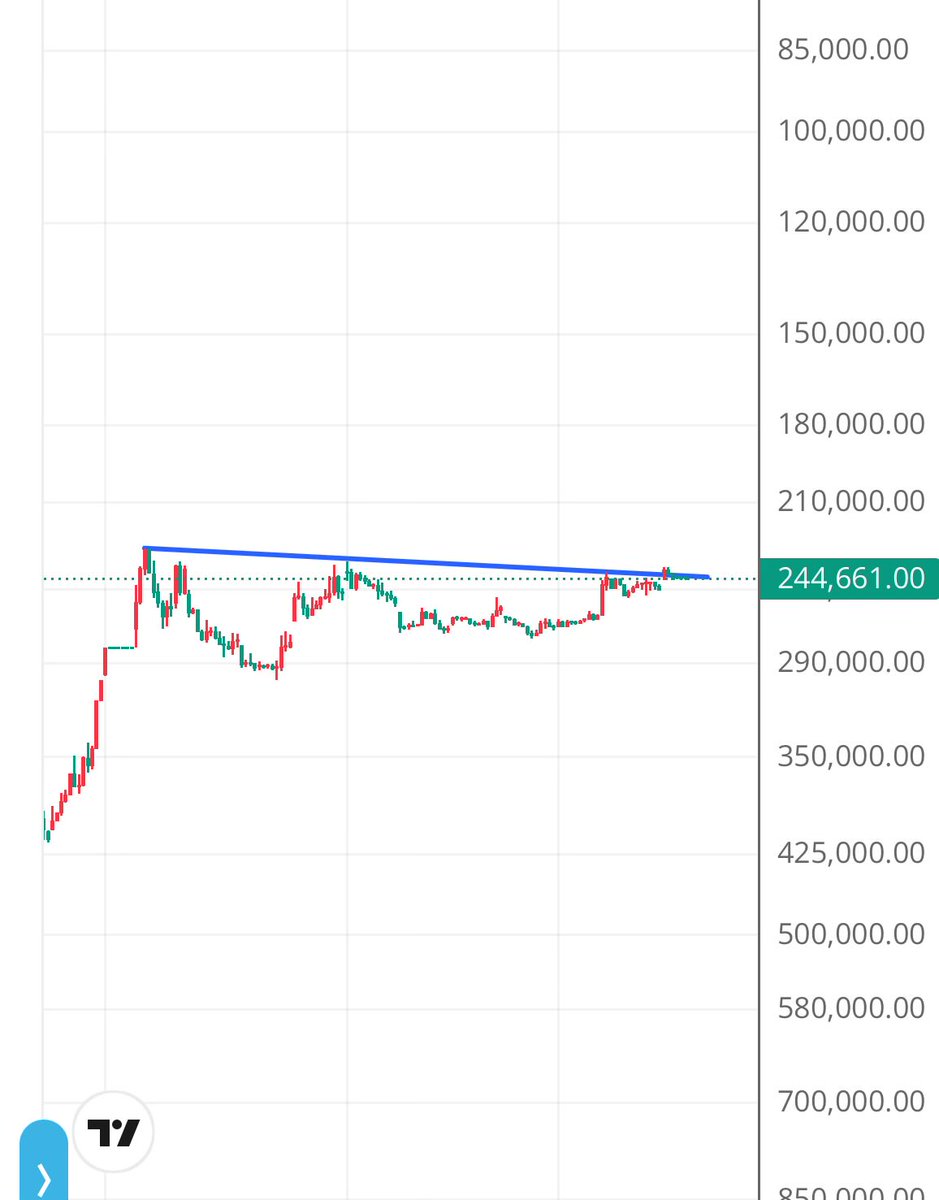 Fastzonetrader's tweet photo. Mistake i made im trying to trade bigger base instead of waiting for it to come out https://t.co/hEhpELBzU3