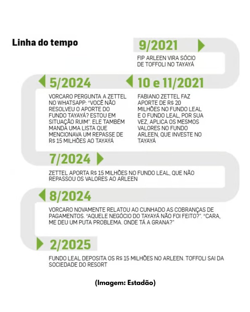 Nesse final de semana, o Estadão divulgou trechos de mensagens do celular  de Daniel Vorcaro que colocam ainda mais pressão no ministro Dias Toffoli.  Conversas entre o dono do Master e o