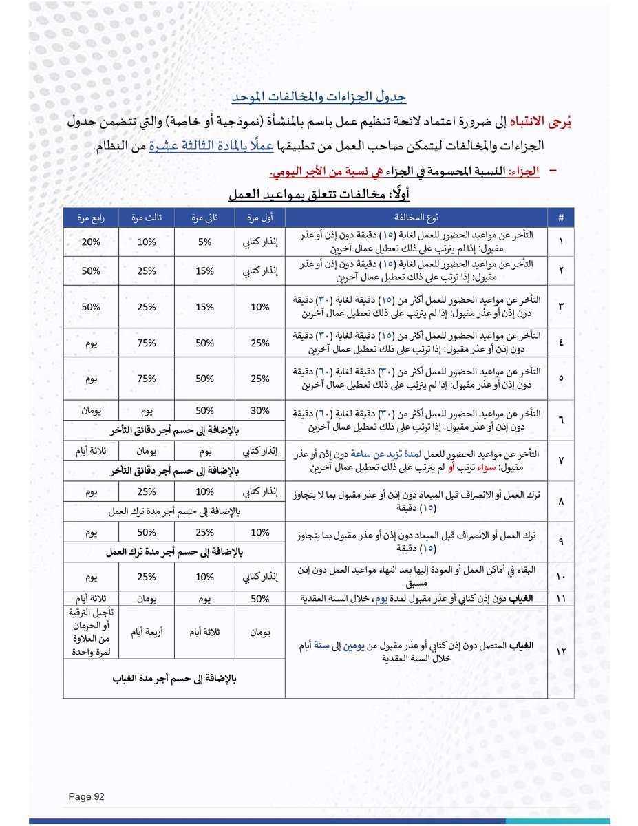 fhd20hm's tweet photo. يتم الخصم بموجب اللائحة التنفيذية الموارد البشرية  
بالرقم 9
بهذي الحالة تخصم عدد الساعات اللي تغيب عنها 
+ 
الجزاءات بالمرة الاولى و الثانية و حتى الرابعة 
و تستمر بالرابعة 

لكن لا تنسى ان الغرامات في ( الجزاءات ) ما تتعدى 5 ايام
و لا تنسى تراجع المادة 66 و 71 نظام العمل 
لان فيها تفصيل بيفيدك