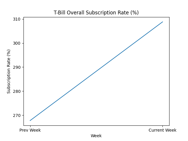 Kenya’s fixed income market is heating up. Treasury Bills recorded a 308.8% subscription rate, up from 267.8% last week. Investors are aggressively locking in yields following the 25bps <a href="/CBKKenya/">Central Bank of Kenya</a>  rate cut. The 364-day paper alone hit 600.5% subscription. Liquidity is abundant