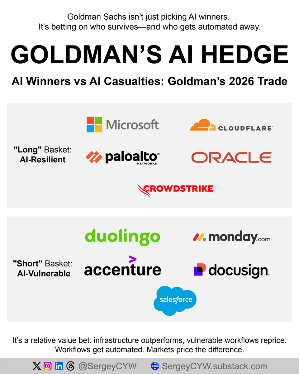 SergeyCYW's tweet photo. Goldman Sachs unveiled a "Long/Short AI-Resilient Software Basket"

Long: $MSFT, $PANW, $NET sit at the infrastructure layer. $MSFT controls hyperscale compute and AI distribution. $PANW monetizes rising security demand. $NET captures edge inference and data traffic growth.

Short: $CRM, $DOCU, $MNDY rely on seat-based workflows. AI agents may reduce headcount, automate contracts, and replace human coordination.

Core idea: AI strengthens the rails. It pressures the seats.

Here’s the breakdown 👇