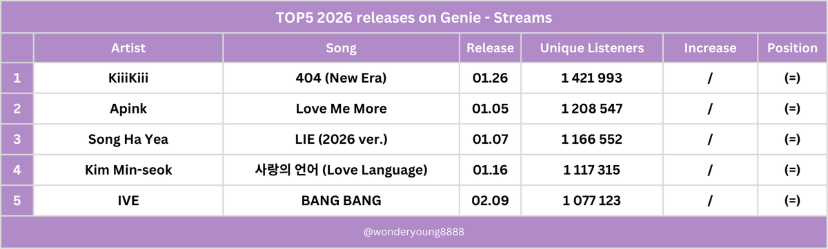 wonderyoung8888's tweet photo. TOP5 2026 songs on Genie - Streams
- 02.16.
#KiiiKiii #Apink #SongHaYea #KimMinSeok #IVE https://t.co/I74JNjt1d0