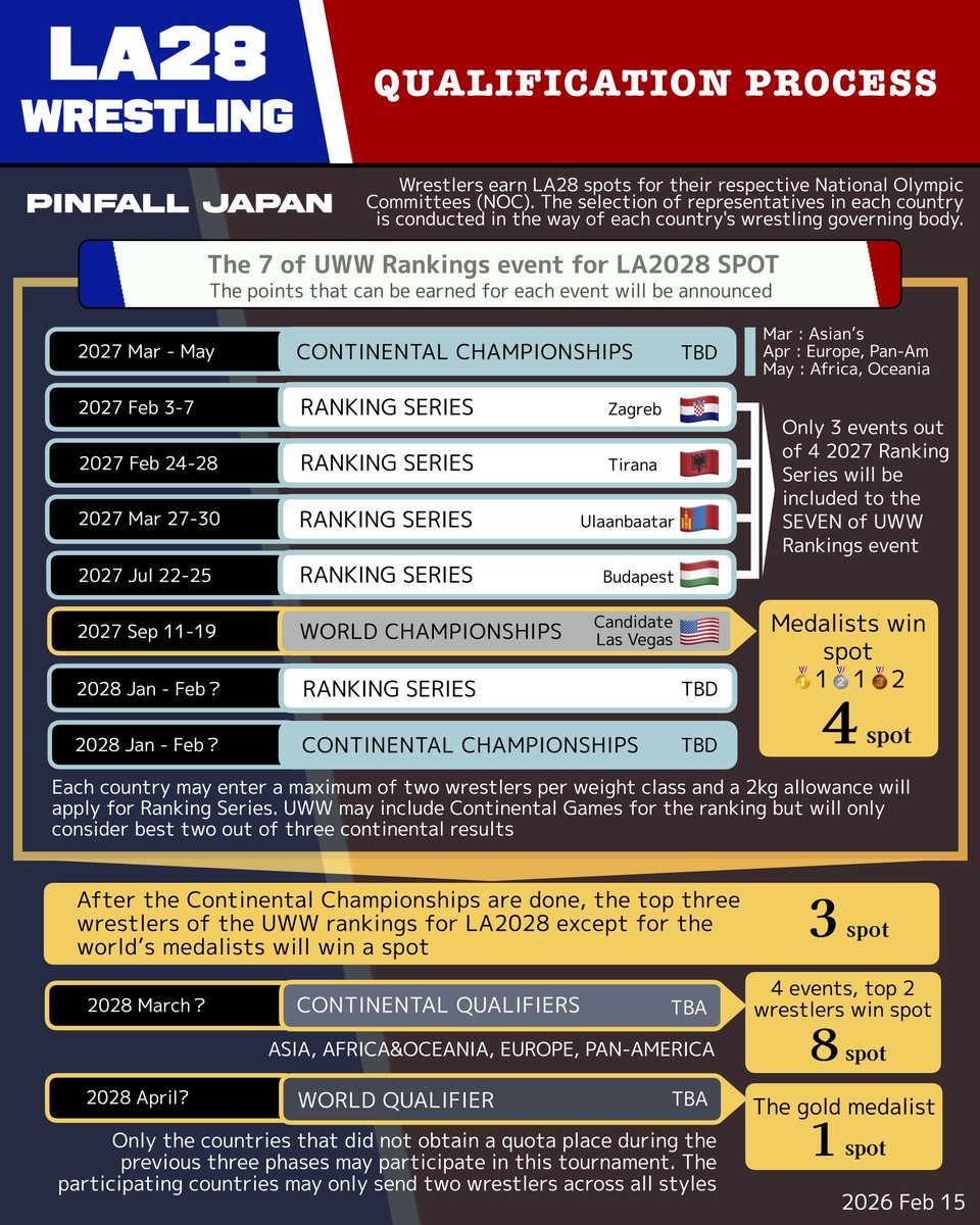 LA28】2028ロサンゼルスオリンピック レスリング競技の出場枠獲得