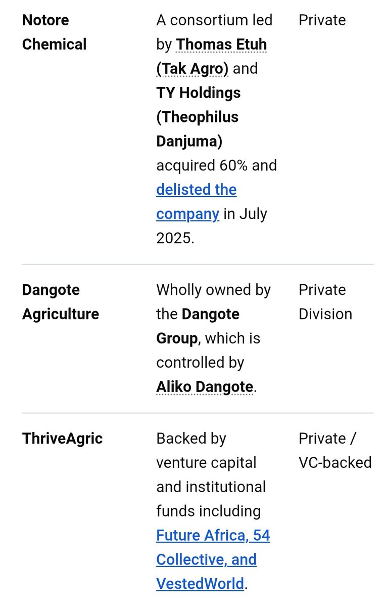 Now let us look at the ownership of the top agricultural producers from Nigeria.

Besides BUA, and Dangote( themselves with foreign investors) it is all Arab and western players. Cc <a href="/Tsogang3/">TSOGANG VUKANI AMKENI</a>
