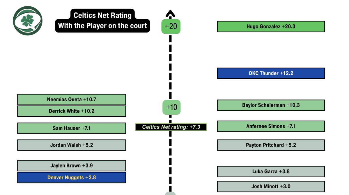 NEW for <a href="/celticsblog/">CelticsBlog</a> 

They play better without their best player. They score efficiently without efficient scorers. They protect the rim without traditional rim protectors.

Three paradoxes that explain why this Celtics team shouldn’t work, but does.

> celticsblog.com/celtics-analys… <