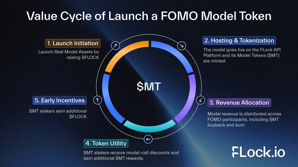 "If you don't own the data, you don't own the AI." 🛡️
<a href="/flock_io/">FLock.io</a>  FOMO protocol is turning AI into Real Model Assets (RMA). With a 32K $FLOCK launch fee &amp; anti-sniping tax, we’re built for builders, not bots. 🏰

Federated learning is ending the era of walled gardens. 🚀