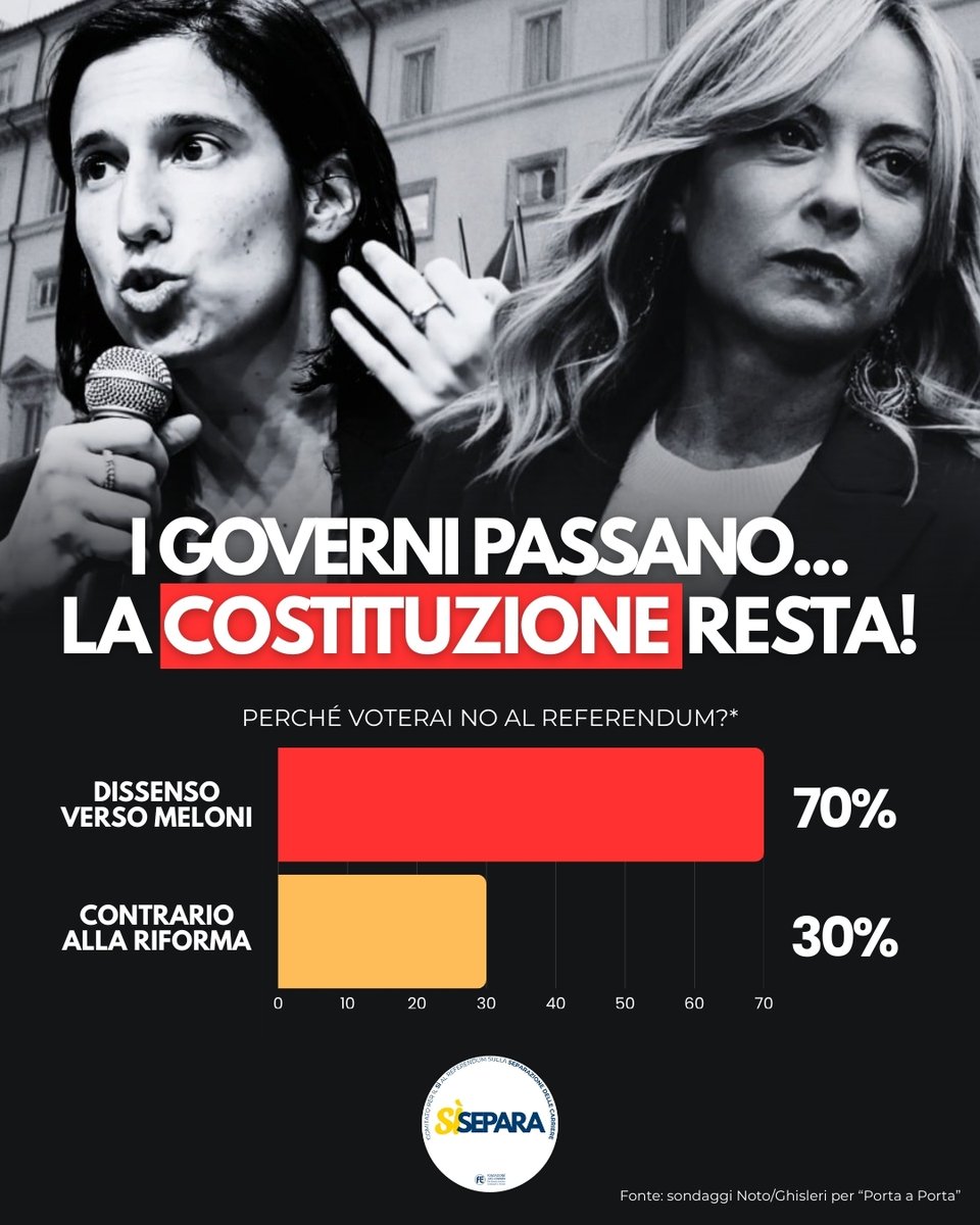 Ripetiamolo una volta per tutte: quello sulla giustizia NON è un referendum sull'operato di #Meloni. 
La #SeparazionedelleCarriere è una battaglia senza colore politico che avvicinerà finalmente il nostro ordinamento a quello delle altre democrazie europee. 

Il 22 e il 23 marzo