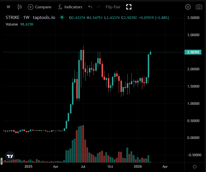 $STRIKE is close to hitting a new ATH👀