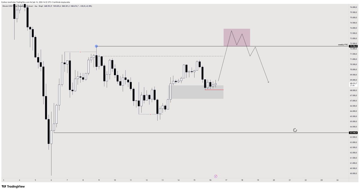 #btc  |  Game Plan 

Bitcoin, 71k-72k seviyelerine doğru yükseliş  gerçekleştirirse kırmızı kutu içerisinde manipülasyon/bearish yapı oluşturmasını bekleyeceğim.

Bu bölgeden aldığım ufak bir long pozisyonu mevcut ama riskim oldukça düşük.

Başarılar dilerim.