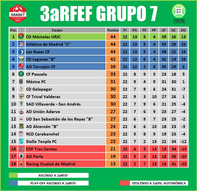 🏆3aRFEF GRUPO 7
📌JORNADA 22
📊CLASIFICACIÓN

⏫ASCENSO
1⃣ <a href="/CDMostoles/">CD Móstoles URJC</a>

🔼PLAY-OFF 
2⃣ <a href="/AtletiAcademia/">Atleti Academia</a> "C"
3⃣ <a href="/LasRozas_CF/">Las Rozas CF</a>
4⃣ <a href="/CanteraPepinera/">Cantera C.D. Leganés</a> "B"
5⃣ <a href="/AdTorrejoncf/">A.D. TORREJON C.F.</a>

⏩PERMANENCIA
6⃣ <a href="/Cfpozuelo/">CF Pozuelo</a>
7⃣ <a href="/CMexicoFC/">Mexico F.C.</a>
8⃣ <a href="/CDGalapagar/">C.D. Galapagar</a>
9⃣ <a href="/trivalvalderas/">C.F TrivalValderas Alcorcón</a>
🔟 <a href="/SADvillaverde/">SAD Villaverde San Andrés</a>
1⃣1⃣ <a href="/UnionAdarve/">AD Unión Adarve</a>