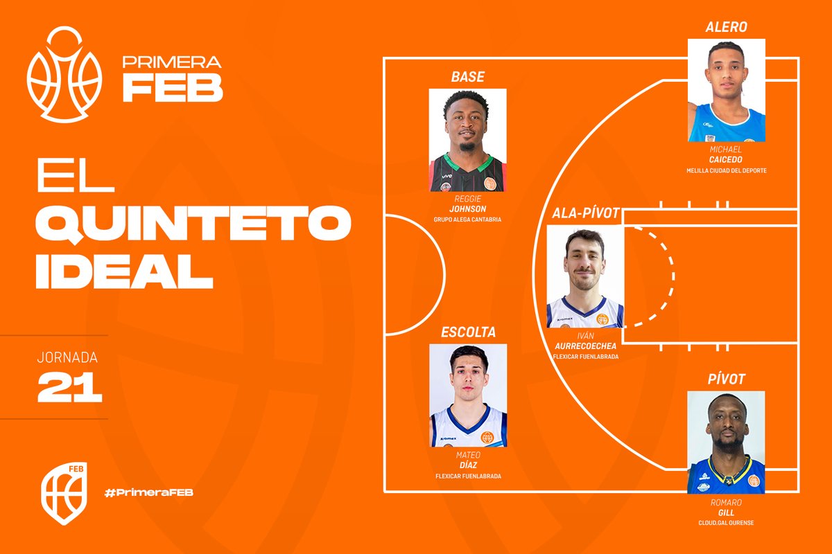 🟠 MVP #PrimeraFEB: ¡Estos han sido los mejores jugadores de la 🇯2⃣1⃣!

1⃣ R. Johnson - <a href="/GrupoAlegaCant/">Grupo Alega Cantabria</a>
2⃣ <a href="/Mateodiaz077/">Mateo Diaz</a> - <a href="/BFuenlabrada/">Flexicar Fuenlabrada</a>
3⃣ M. Caicedo - <a href="/melillabcto/">Club Melilla Baloncesto</a> 
4⃣ <a href="/ivanaurre15/">AURRECOECHEA#15</a> - <a href="/BFuenlabrada/">Flexicar Fuenlabrada</a> 
5⃣ <a href="/romarogill1994/">Romaro Gill</a> - <a href="/COBSAD/">Cloud.gal Ourense Baloncesto</a>

🖐 Quinteto ideal ⬇
feb.es/2026/2/16/balo…