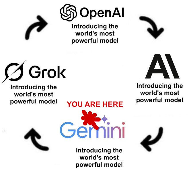 _Gooweb's tweet photo. QUELLE IA UTILISER  ?

Cette semaine, c'est Gemini 3 Deep Think qui parade en mode "on est les rois du monde" avec son upgrade du 12 février.

Il y a 10 jours, c'était Claude Opus 4.6 qui débarquait en criant "meilleur modèle ever, promis juré" et qui était au top.

Et la semaine prochaine ? Vu que xAI a teasé Grok 4.2 pour "next week", possible que xAI sorte la fanfare "on les a tous fumés" d'ici semaine prochaine.

Cycle en résumé :

Annonce → "SOTA forever !" → 48h de gloire → nouveau modèle → repeat.