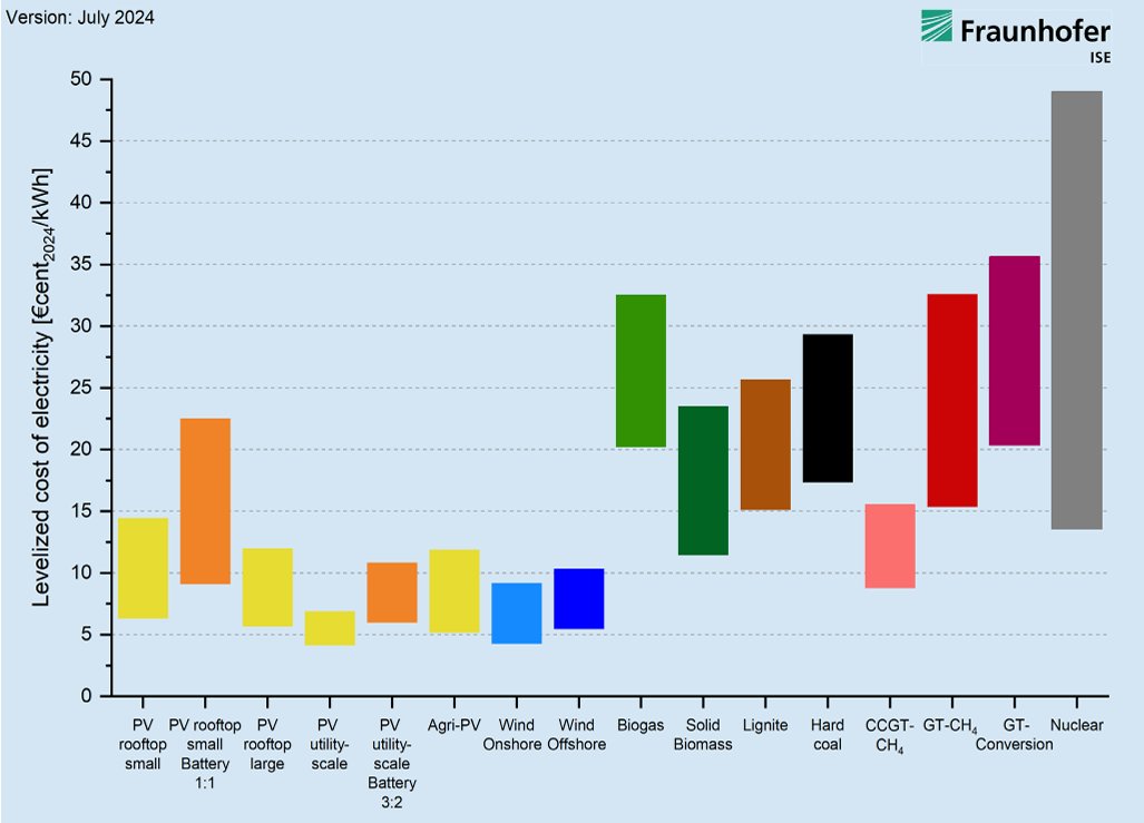 LCOE cost chart